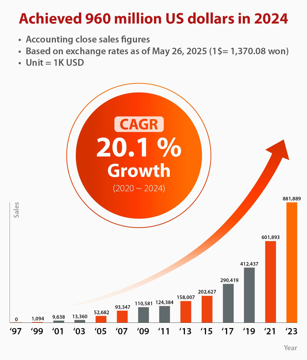 Mobile chart showing Osstem Implant’s 20.1% CAGR from 2020 to 2024 and 960 million US dollars in sales in 2024.