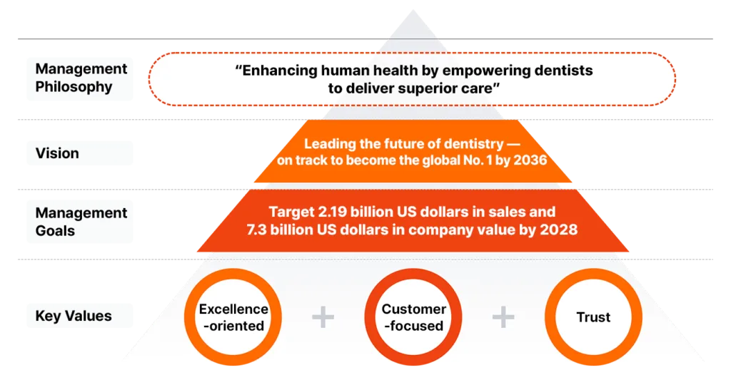 Osstem Implant vision framework showing the management philosophy, vision, management goals, and key values of excellence, customer focus, and trust.